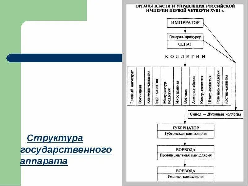 Местные органы власти могут. Схема высших и местных органов власти России в 18 веке. Органы власти и управления Российской империи в первой четверти XVIII В.. Органы власти и управление России в первой четверти 18 века схема. Схема высших органов власти России в 18 веке.