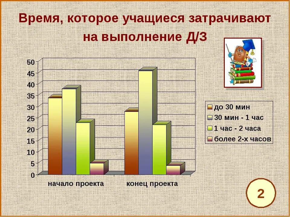 Время выполнения домашнего задания по классам. Статистика выполнения домашнего задания. Время затраченное на выполнение домашнего задания. Время затраченное на домашний. Время затраченное на выполнение домашнего задания 3 класс карточка.