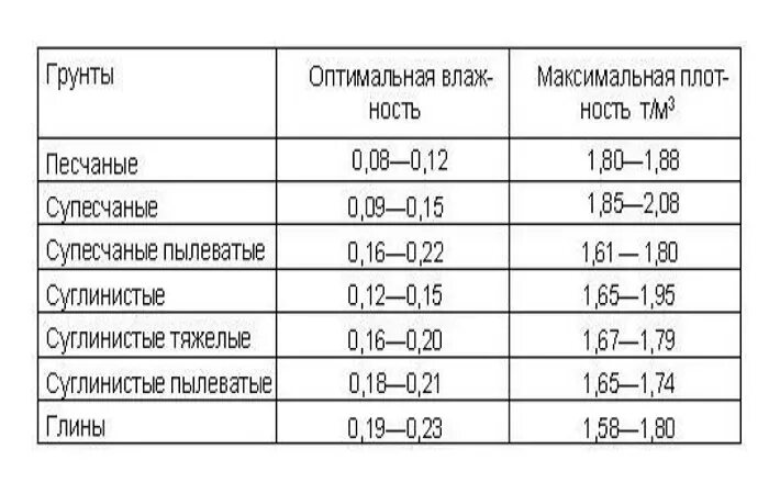 Плотность строительного грунта кг/м3. Насыпная плотность песка кг/м3. Насыпная плотность песка средней крупности. Насыпная плотность грунта.