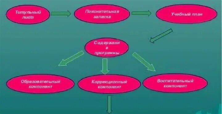 Нарисовать схему разработки адаптированной программы.. Структура и содержание адаптированной образовательной программы. Адаптированная образовательная программа разрабатывается для. Структура АОП для детей с ОВЗ В школе. Структура аоп