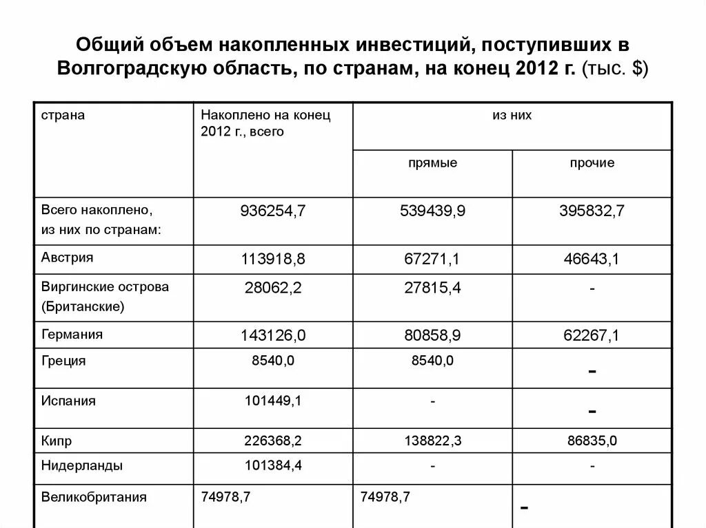 Общее количество простейших. Общий объем инвестиций. Совокупный объем инвестиций. Волгоградская область инвестиции. Объем с накоплением.