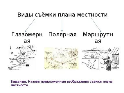 Виды планов местности