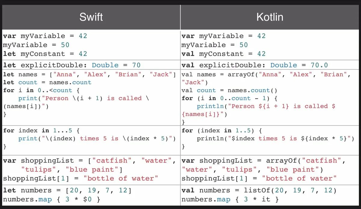 Синтаксис self pet. Swift пример кода. Swift Kotlin. Swift синтаксис. Swift программирование.