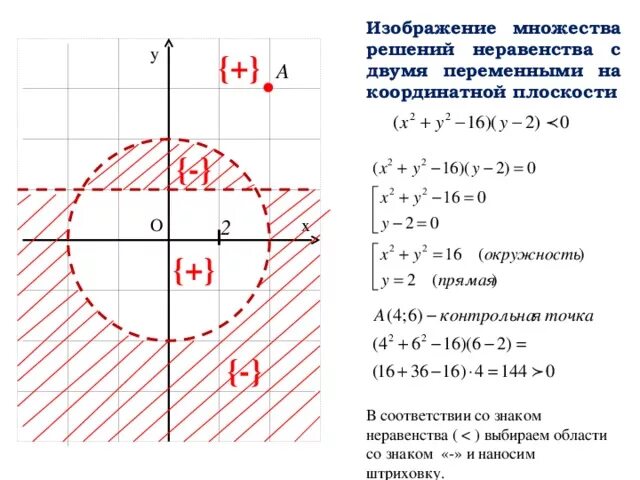 Изобразите на координатной плоскости множество решений неравенства. Изобразите множество решений системы неравенств с двумя переменными. Изобразить решение неравенства с 2 переменными. Алгоритм решения неравенств с двумя переменными 9 класс.