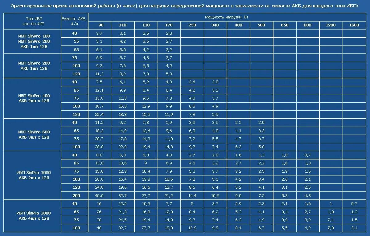 Мощность автомобильного аккумулятора. Как рассчитать время работы ИБП от аккумулятора по мощности. Расчет АКБ для ИБП 220. Расчет количества аккумуляторных батарей для ИБП. Емкости АКБ 12в для авто таблица.