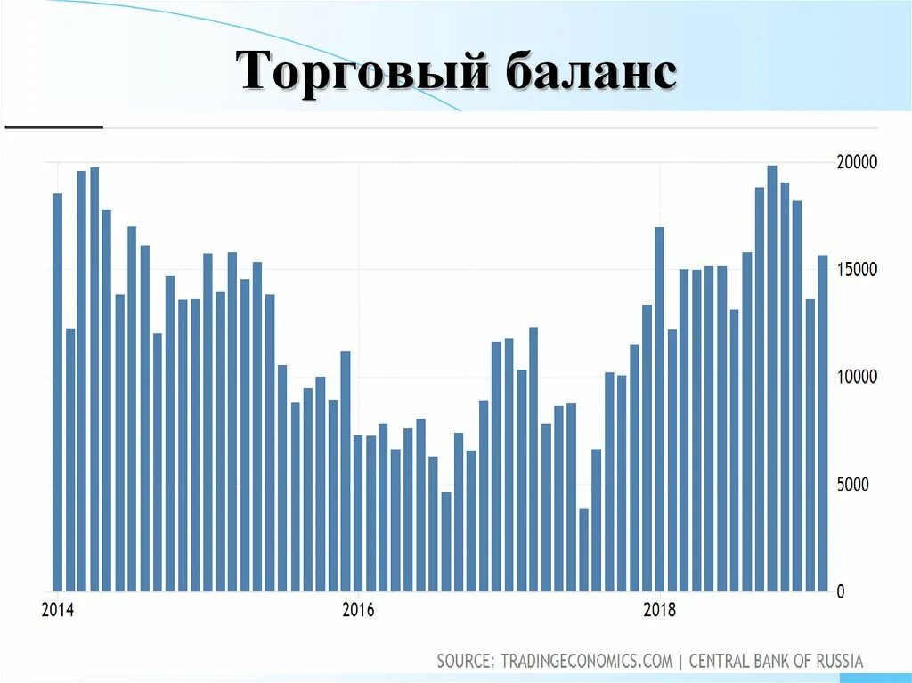 Торговый баланс. Торговый баланс России. Сальдо торгового баланса РФ. Положительный торговый баланс. Что такое торговый баланс