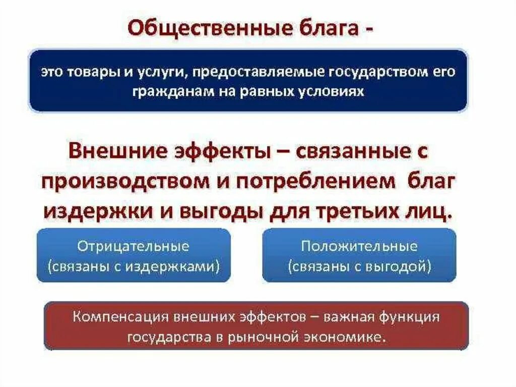 Значение общественных благ для жизни человека. Общественные благавнешрие эффекты. Внешние эффекты и общественные блага. Роль государства в экономике общественные блага. Социальные блага это в экономике.