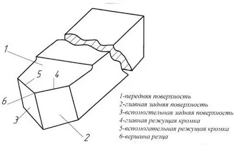 Токарный резец состоит