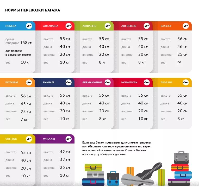 Сколько платить за перевес багажа. Азимут габариты ручной клади 5 кг. Азимут габариты ручной клади 5. Азимут ручная кладь габариты. Азимут ручная кладь 5 кг Размеры.