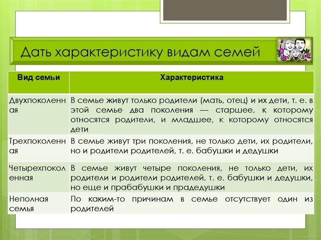 Отношения в семье бывают. Характеристика семьи. Отношения в семье для характеристики. Виды семей и характеристика. Виды семей вид семьи характеристика.