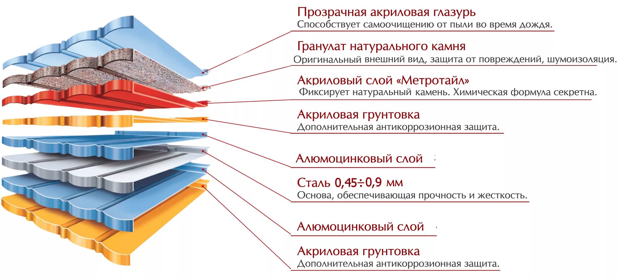 Композитная черепица состав. Слои композитной черепицы. Композитная черепица состав листа. Аквапан Метротайл композитная черепица.