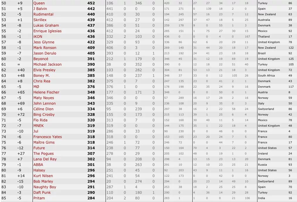 Мировой чарт. Мировой чарт. Топ 100 apple music. Список треков. Чарт песни.