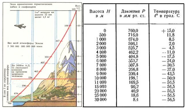 5000 метров над уровнем моря. Давление на высоте 1000 метров. Зависимость атмосферного давления от высоты над уровнем моря. Атмосферное давление на высоте 5 км над уровнем моря. Зависимость давления от высоты над уровнем моря таблица.