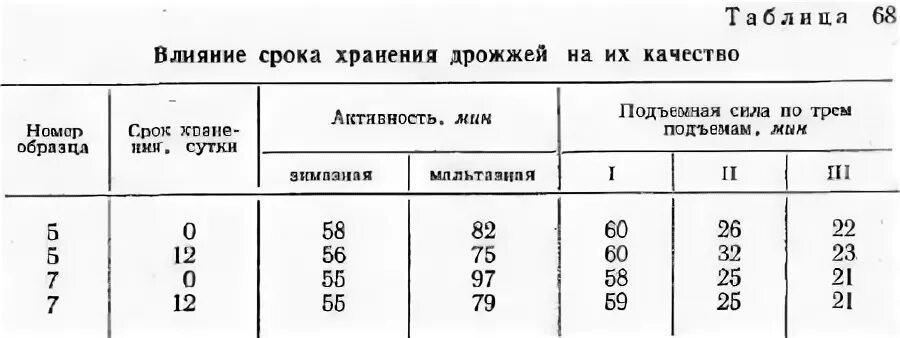 сколько можно хранить дрожжи. пицца на дрожжевом тесте в холодильнике. дрожжи сухие инстантные. дрожжи прессованные условия хранения. срок годности дрожжей прессованных.