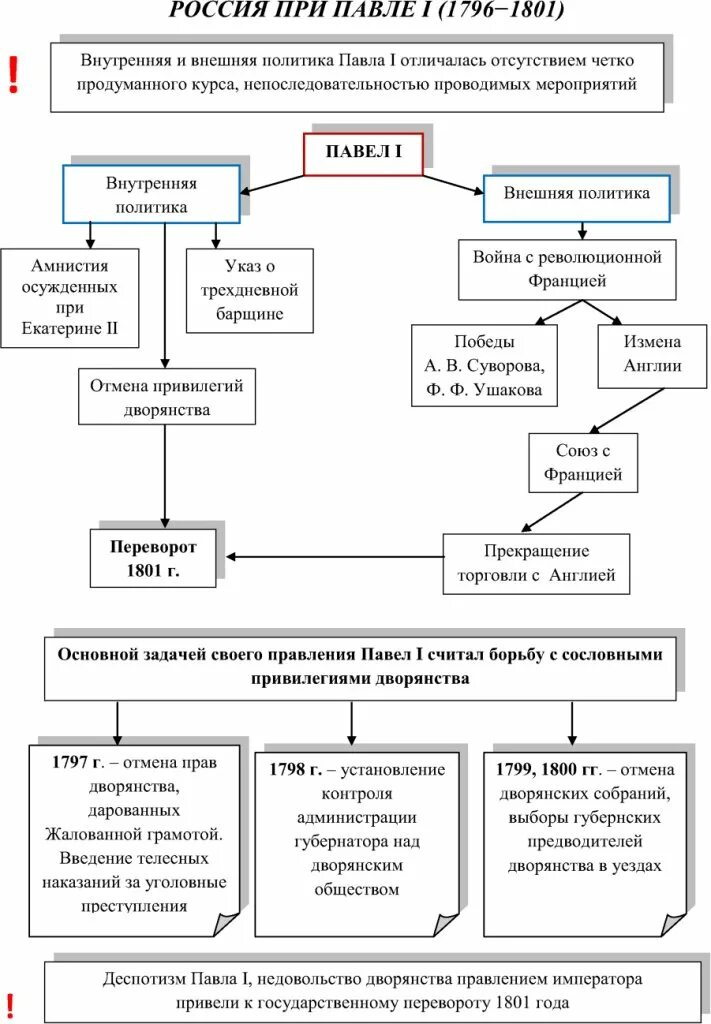 Россия и франция при павле 1. Таблица по внутренней политике России в 1796 1801. Внешняя политика России 1796-1801. Внешняя политика при Павле.