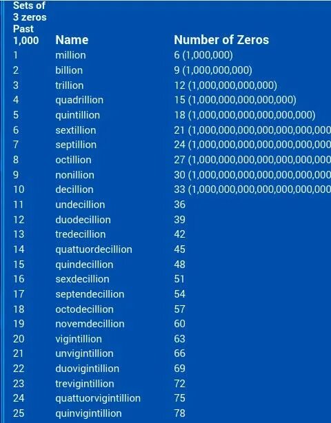 Самые большие числа. Billion trillion. Billion trillion quadrillion. Дециллион в цифрах. Million numbers