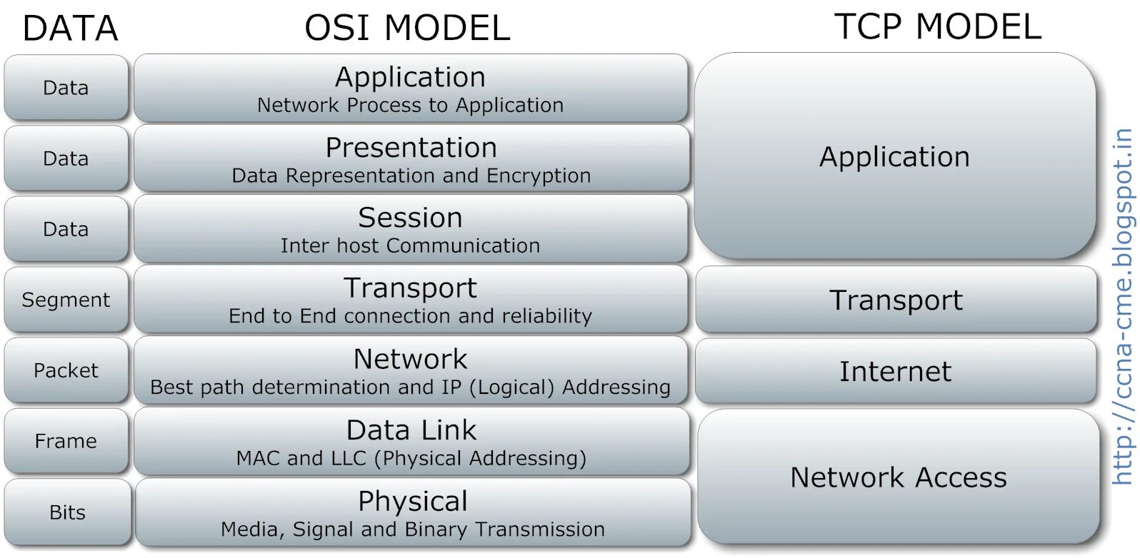 Модель osi tcp. Модель osi и TCP/IP. Семиуровневая модель osi и протоколы. Модель osi vs TCP IP. Уровни osi и TCP/IP.