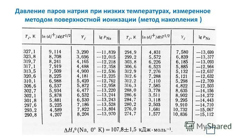 Давление пара в помещении при температуре 5. Давление паров натрия. давление водяных паров. давление насыщенного пара. давление насыщенного пара таблица.