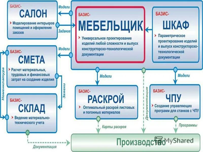 Базис авто