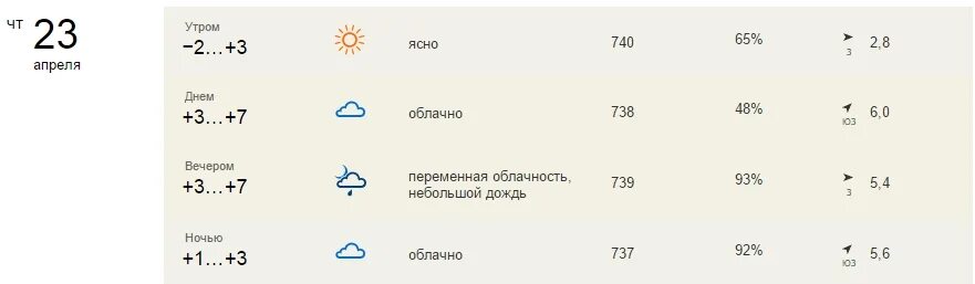 Погода в Саранске. Погода в Саранске на неделю. Прогноз погоды в Саранске на неделю.