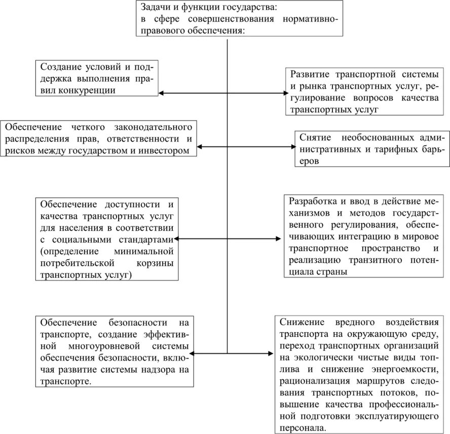 Экономические функции государства задания. Цели задачи и функции государства. Цели и функции государства. Транспортная функция государства. Роль государства по инновац.