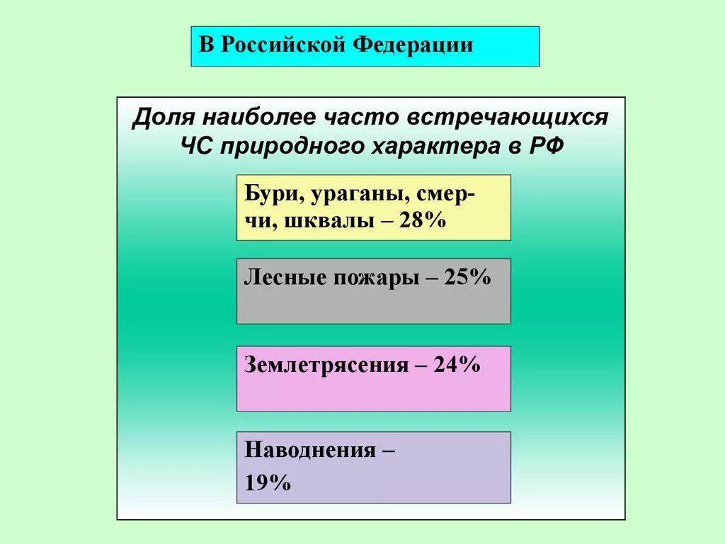 Часто встречающиеся ЧС. Самые частые ЧС природного характера. Наиболее часто встречающаяся ЧС В России. Наиболее часто встречающаяся ЧС природного характера в КБР. Какое событие природный