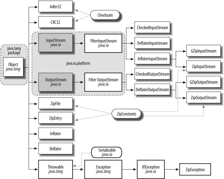 Java.io иерархия классов. Java.io схема. Иерархия INPUTSTREAM java. Иерархия Nio java. Internal exception java io ioexception удаленный