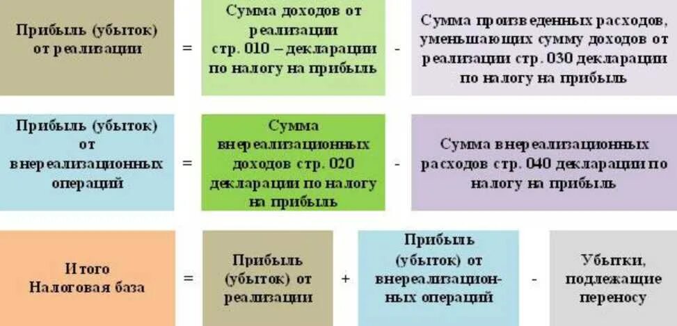 Уплата налога на прибыль изменения. Налог на прибыль организаций налоговая база. Налоговая база по налогу на прибыль определяется. Налоговая база для расчета налога на прибыль определяется. Налоговой базой для расчёта налога на прибыль является.