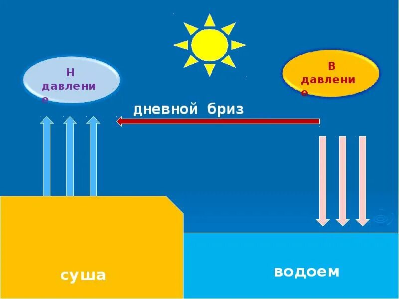 Бриз меняет направление дважды. Дневной Бриз. Дневной и ночной Бриз. Дневной Бриз схема ветра. Схема дневного бриза.