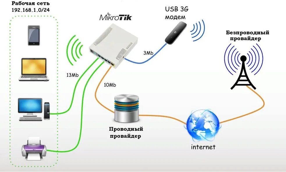Что делаем беспроводного
