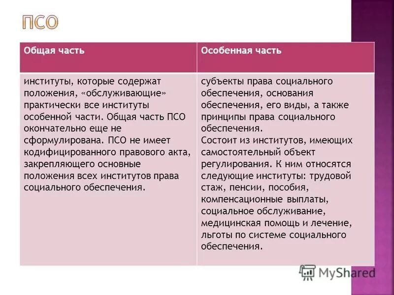 общая часть права социального обеспечения. право социального обеспечения правовые институты. к особенной части права социального обеспечения относятся. общая часть права социального обеспечения. институты права социального обеспечения.