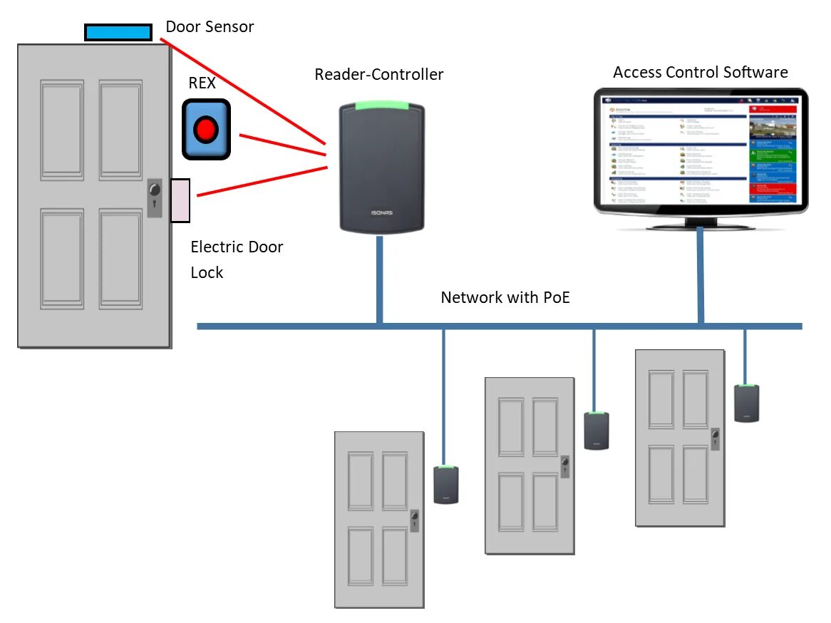 Access controller. СКУД access Control схема. Система контроля и управления доступом. Автономный контроль доступа. Door access System.