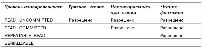 Уровни изоляции данных. Уровни изоляции транзакций. Уровни изолированности транзакций. Уровни изоляции транзакций java. Изоляция транзакций.