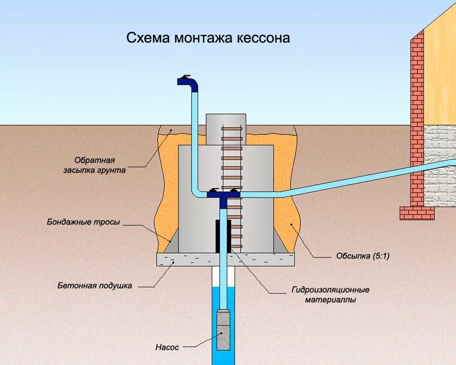 Кессон для скважины схема установки. Схема монтажа кессона для скважины. Схема сборки в кессоне скважины. Обсадная гильза для кессона. Какие есть скважины на воду