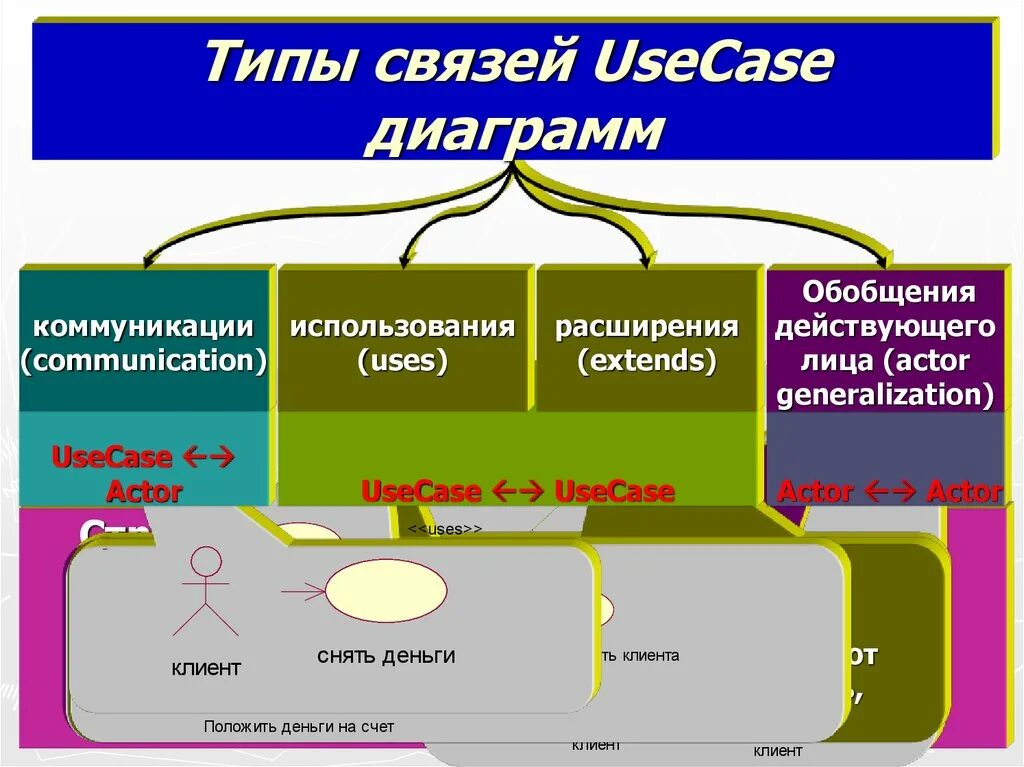 Типы связей в диаграммах. Виды связей в диаграмме использования. Виды графиков связей. Типы отношений в диаграмме классов. Значение связей в диаграмме