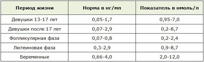 17 гидроксипрогестерон повышен. 17 Он прогестерон норма НГ/мл. Нормальные показатели 17 он прогестерон. 17 Он прогестерон норма нмоль/л. 17-Он-прогестерон норма у женщин нмоль/л.