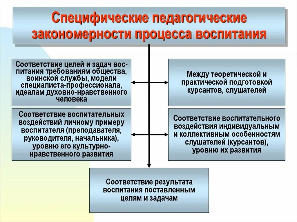 Закономерности образовательного процесса. Закономерности процесса воспитания. Закономерности педагогического процесса. Специфические закономерности.