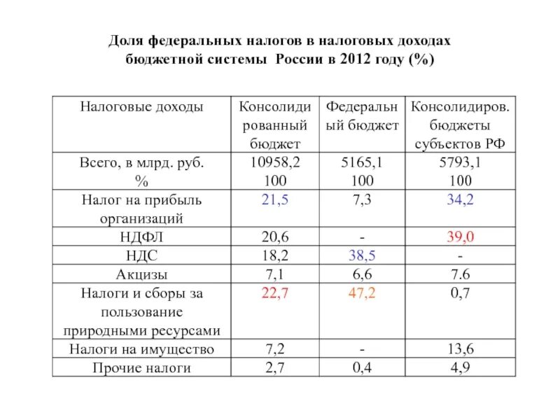 Распределение налогов по уровням бюджетной системы. Распределение налогов по уровням бюджетной системы