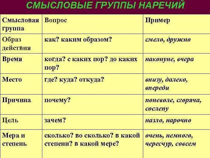 Самостоятельно подберите наречие времени. Смысловые группы наречий. Наречие Смысловые группы наречий. Группы наречий таблица. Наркчия образадействия.