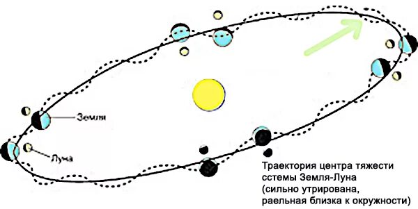 Траектория движения луны относительно земли. Траектория движения луны относительно земли