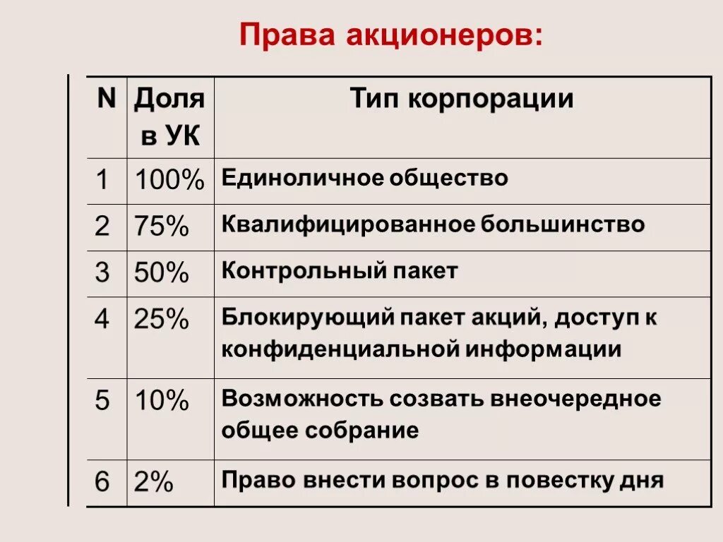 Полномочия акционера