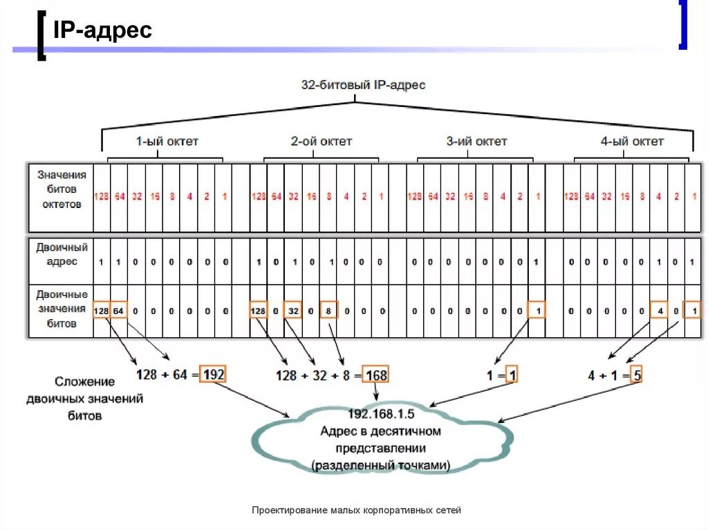 Ip адресу 64. 32 Битовый IP адрес. Задачи на IP адрес 32 битовый. IP-адресу 128.65.255.16. IP адресу соответствует 32 битовое представление.