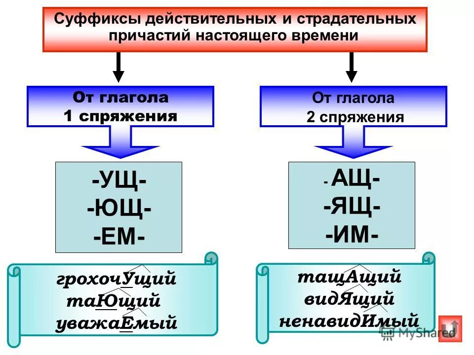Суффиксы 1 и 2. Орфограмму &quot;правописание суффиксов причастий&quot;.. суффиксы действительных причастий настоящего времени. правописание гласных в суффиксах причастий настоящего времени. суффиксы действительных и страдательных причастий.