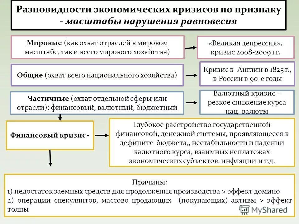 Показатели кризиса в экономике. Разновидности экономического кризиса. Виды экономических кризисов. Классификация кризисов в экономике. Экономические кризисы по масштабу.