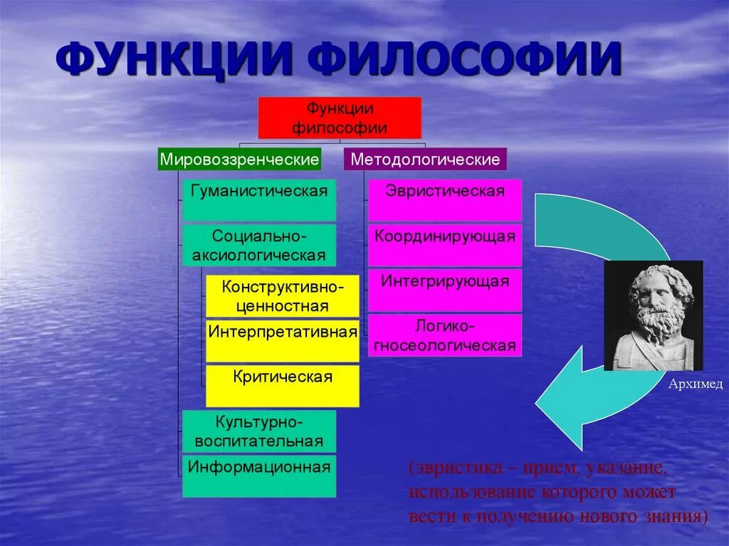 К современной философии относятся. Функции философии. Эвристическая функция философии. Роль философии в жизни человека. Возможность это в философии.