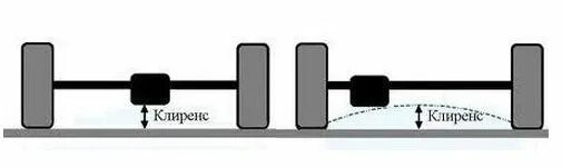 Что такое клиренс у автомобиля. Что такое дорожный просвет автомобиля. Клиренс схема. Клиренс (дорожный просвет).