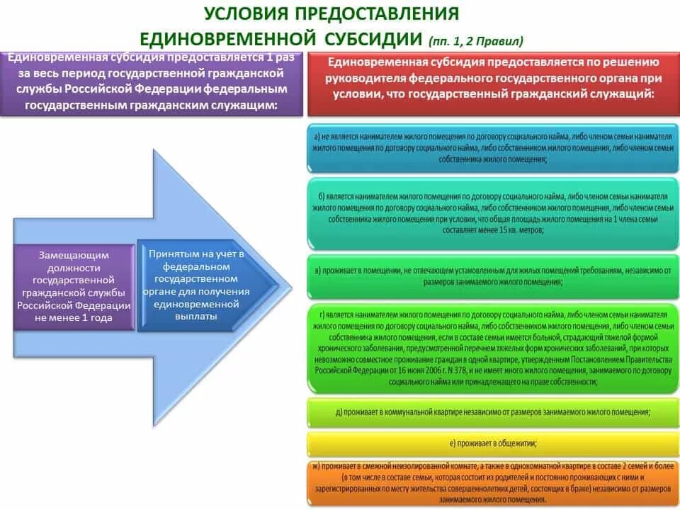 Россия является членом семьи. Субсидия на приобретение жилья. Порядок предоставления субсидий. Субсидии на жилье госслужащим. Предоставлении единовременной субсидии на приобретение жилого.