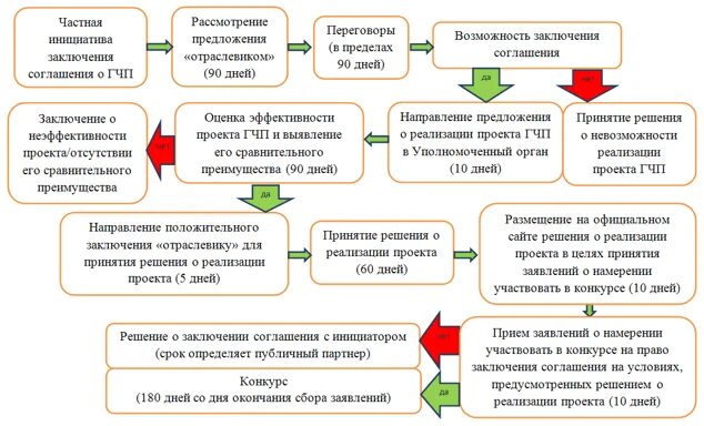 Схема муниципально-частного партнерства. Схема реализации соглашения о ГЧП. Схема государственно частного партнерства. Схема реализации ГЧП проектов. Реализация частных интересов