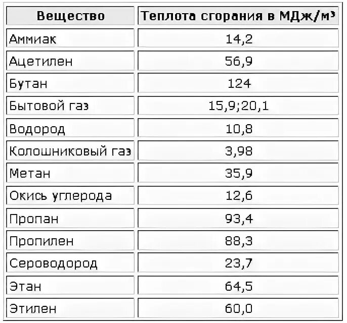 Теплота сгорания бутана