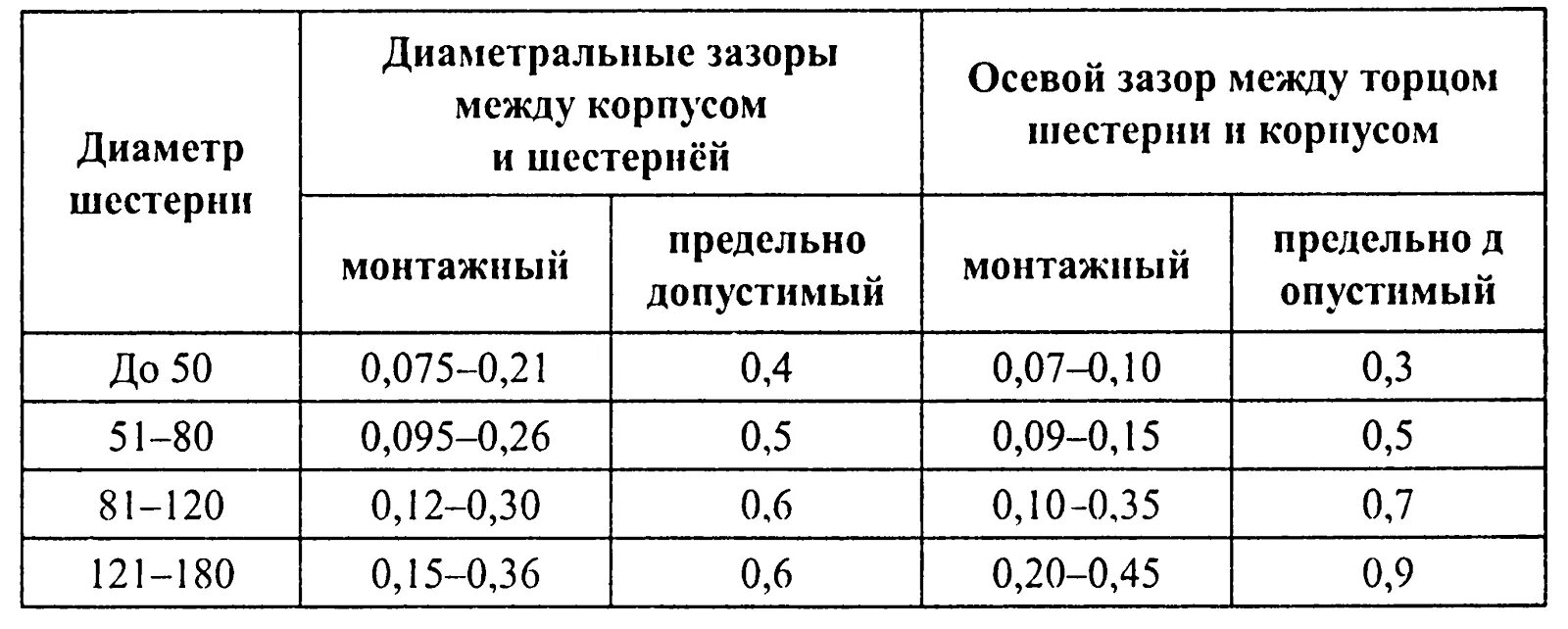 Максимально допустимый зазор. Шестеренчатый насос зазоры. Зазор в шестеренном насосе. Диаметральный зазор подшипника скольжения. Допустимый зазор.